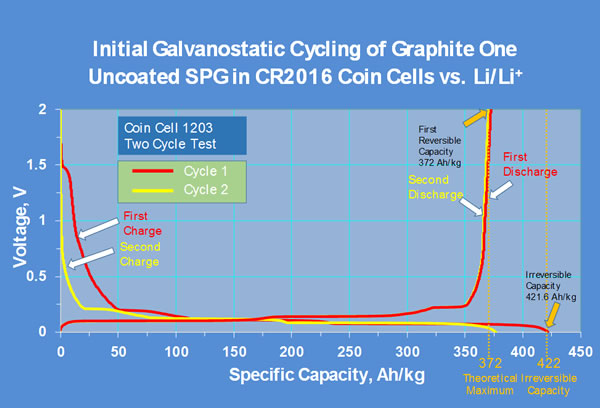 Multi-cycle charge-discharge curves for coin cell 1203 (milled, spheroidized, uncoated graphite) showing first reversible capacity of 372 Ah/kg.
