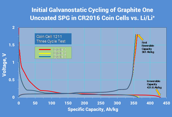 Multi-cycle charge-discharge curves for coin cell 1211 (direct spheroidized, uncoated graphite) showing first reversible capacity of 361 Ah/kg.
