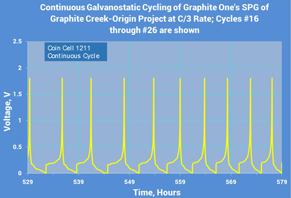 Continuous cycling curve for cycles 16 to 26 for coin cell 1211 cycled at rate of C/3 showing consistent charging and discharging over a 50 hour period.